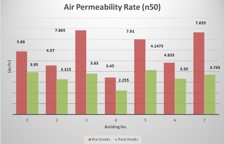 Air Permeability Rate