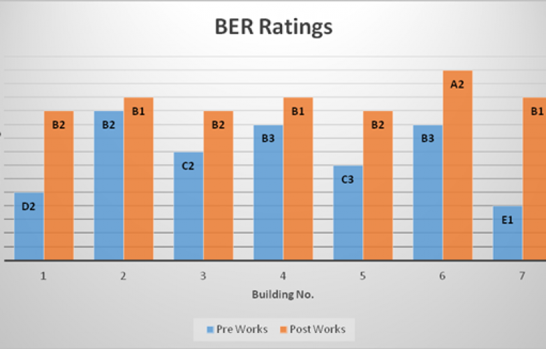 BER Ratings