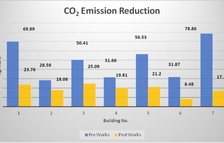 CO2 Emission Reduction